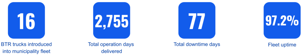 graphic calling out that BTR increased uptime by 97.2% for a municipality